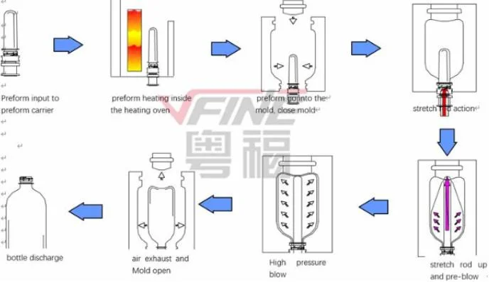 6cavity 12000bph 2L Auto Bottle Blowing Molding Machine Container Blow Mold Molding Mould Moulding Equipment Customized Product Preform Pet Plastic Making Price